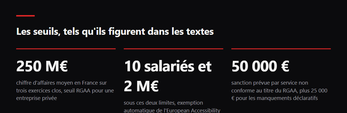 Les seuils, tels qu'ils figurent dans les textes. 250 M€ : chiffre d'affaires moyen en France sur trois exercices clos, seuil RGAA pour une entreprise privée ; 10 salariés et 2 M€ : sous ces deux limites, exemption automatique de l'European Accessibility Act ; 50 000 € : sanction prévue par service non conforme au titre du RGAA, plus 25 000 € pour les manquements déclaratifs