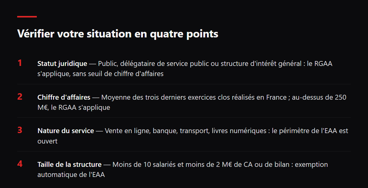 Vérifier votre situation en quatre points. Statut juridique — Public, délégataire de service public ou structure d'intérêt général : le RGAA s'applique, sans seuil de chiffre d'affaires ; Chiffre d'affaires — Moyenne des trois derniers exercices clos réalisés en France ; au-dessus de 250 M€, le RGAA s'applique ; Nature du service — Vente en ligne, banque, transport, livres numériques : le périmètre de l'EAA est ouvert ; Taille de la structure — Moins de 10 salariés et moins de 2 M€ de CA ou de bilan : exemption automatique de l'EAA
