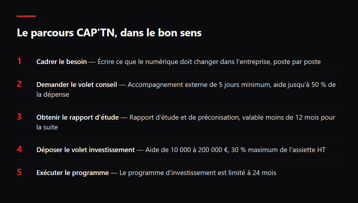 Le parcours CAP'TN, dans le bon sens. Cadrer le besoin — Écrire ce que le numérique doit changer dans l'entreprise, poste par poste ; Demander le volet conseil — Accompagnement externe de 5 jours minimum, aide jusqu'à 50 % de la dépense ; Obtenir le rapport d'étude — Rapport d'étude et de préconisation, valable moins de 12 mois pour la suite ; Déposer le volet investissement — Aide de 10 000 à 200 000 €, 30 % maximum de l'assiette HT ; Exécuter le programme — Le programme d'investissement est limité à 24 mois