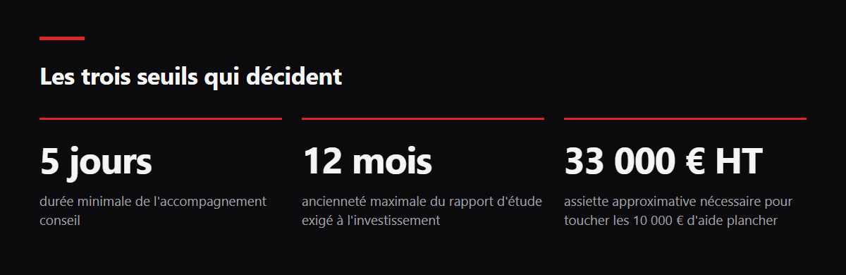 Les trois seuils qui décident. 5 jours : durée minimale de l'accompagnement conseil ; 12 mois : ancienneté maximale du rapport d'étude exigé à l'investissement ; 33 000 € HT : assiette approximative nécessaire pour toucher les 10 000 € d'aide plancher