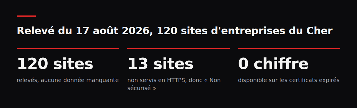 Relevé du 17 août 2026, 120 sites d'entreprises du Cher. 120 sites : relevés, aucune donnée manquante ; 13 sites : non servis en HTTPS, donc « Non sécurisé » ; 0 chiffre : disponible sur les certificats expirés