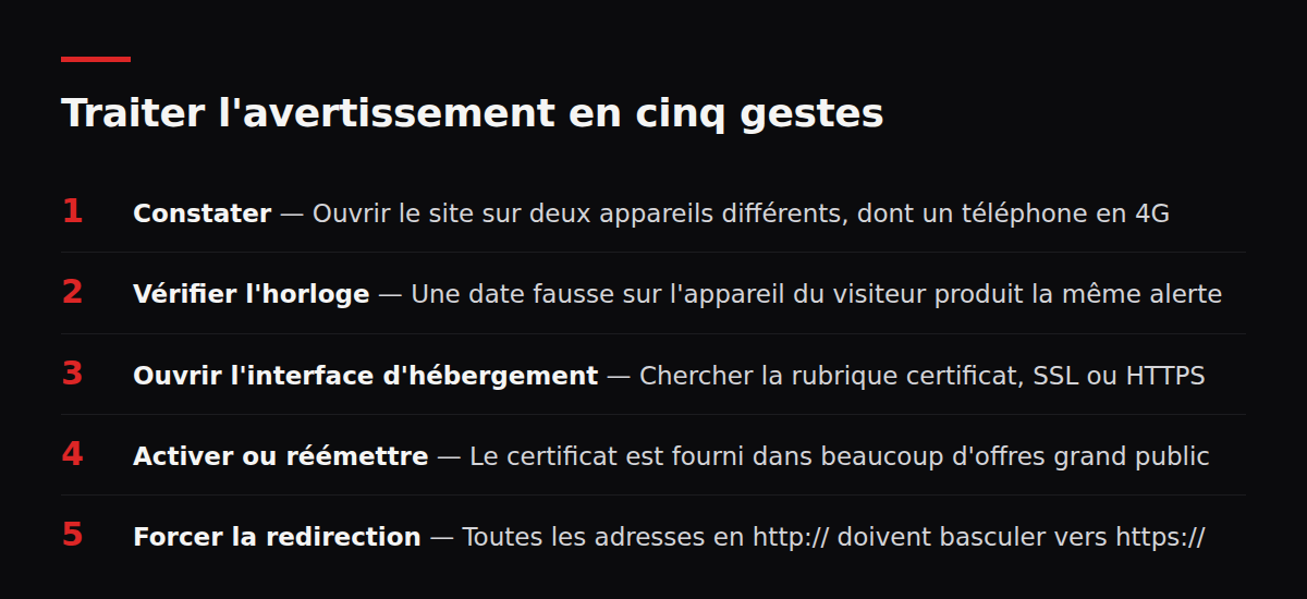 Traiter l'avertissement en cinq gestes. Constater — Ouvrir le site sur deux appareils différents, dont un téléphone en 4G ; Vérifier l'horloge — Une date fausse sur l'appareil du visiteur produit la même alerte ; Ouvrir l'interface d'hébergement — Chercher la rubrique certificat, SSL ou HTTPS ; Activer ou réémettre — Le certificat est fourni dans beaucoup d'offres grand public ; Forcer la redirection — Toutes les adresses en http:// doivent basculer vers https://