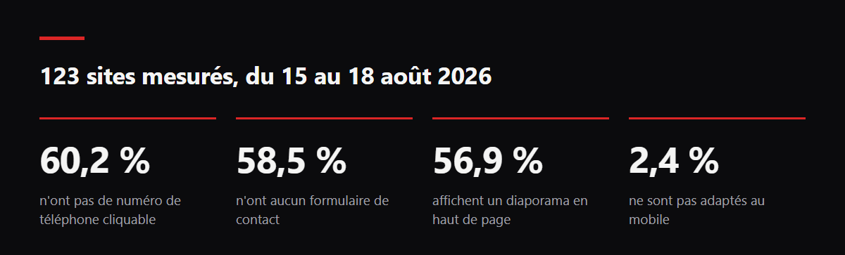 123 sites mesurés, du 15 au 18 août 2026. 60,2 % : n'ont pas de numéro de téléphone cliquable ; 58,5 % : n'ont aucun formulaire de contact ; 56,9 % : affichent un diaporama en haut de page ; 2,4 % : ne sont pas adaptés au mobile