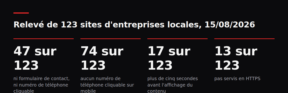 Relevé de 123 sites d'entreprises locales, 15/08/2026. 47 sur 123 : ni formulaire de contact, ni numéro de téléphone cliquable ; 74 sur 123 : aucun numéro de téléphone cliquable sur mobile ; 17 sur 123 : plus de cinq secondes avant l'affichage du contenu ; 13 sur 123 : pas servis en HTTPS