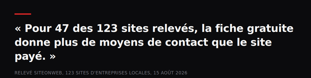 Citation : « Pour 47 des 123 sites relevés, la fiche gratuite donne plus de moyens de contact que le site payé. » — Relevé SiteOnWeb, 123 sites d'entreprises locales, 15 août 2026