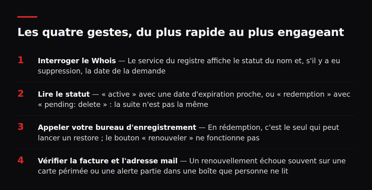 Les quatre gestes, du plus rapide au plus engageant. Interroger le Whois — Le service du registre affiche le statut du nom et, s'il y a eu suppression, la date de la demande ; Lire le statut — « active » avec une date d'expiration proche, ou « redemption » avec « pending: delete » : la suite n'est pas la même ; Appeler votre bureau d'enregistrement — En rédemption, c'est le seul qui peut lancer un restore ; le bouton « renouveler » ne fonctionne pas ; Vérifier la facture et l'adresse mail — Un renouvellement échoue souvent sur une carte périmée ou une alerte partie dans une boîte que personne ne lit