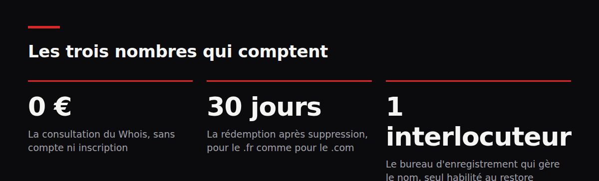 Les trois nombres qui comptent. 0 € : La consultation du Whois, sans compte ni inscription ; 30 jours : La rédemption après suppression, pour le .fr comme pour le .com ; 1 interlocuteur : Le bureau d'enregistrement qui gère le nom, seul habilité au restore
