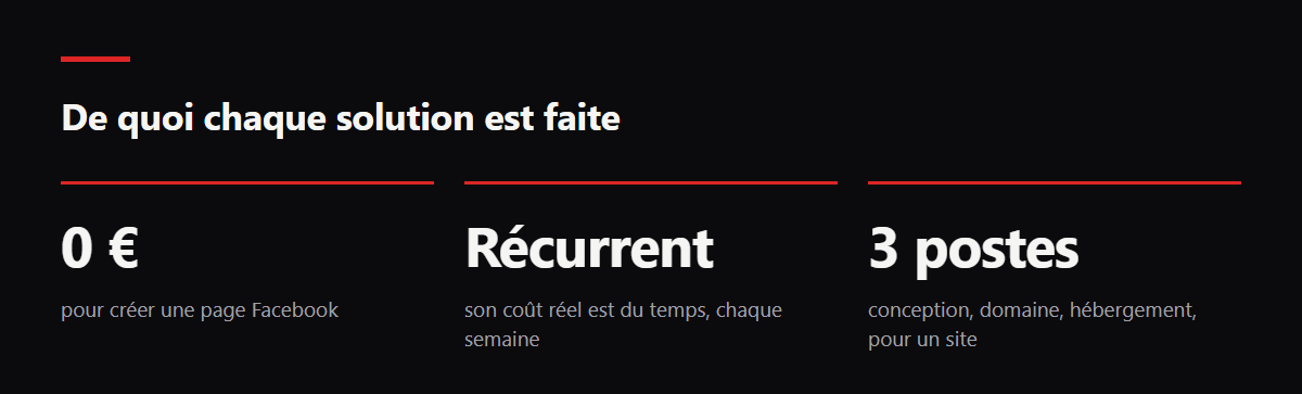 De quoi chaque solution est faite. 0 € : pour créer une page Facebook ; Récurrent : son coût réel est du temps, chaque semaine ; 3 postes : conception, domaine, hébergement, pour un site