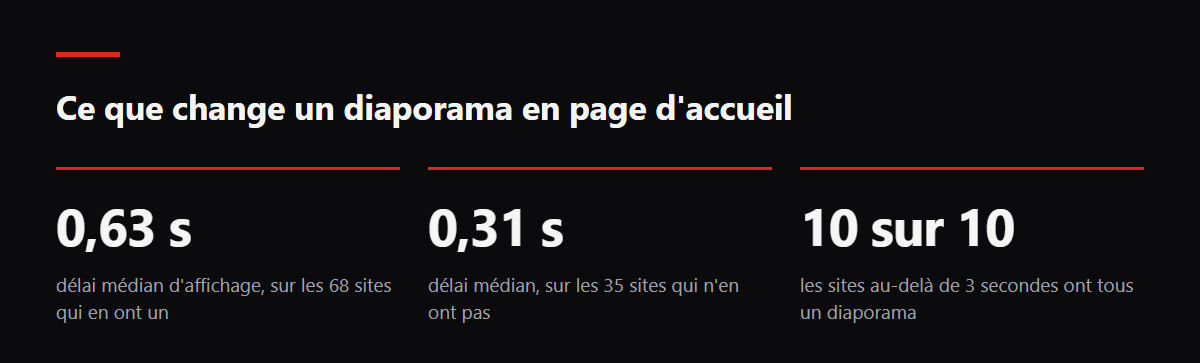 Ce que change un diaporama en page d'accueil. 0,63 s : délai médian d'affichage, sur les 68 sites qui en ont un ; 0,31 s : délai médian, sur les 35 sites qui n'en ont pas ; 10 sur 10 : les sites au-delà de 3 secondes ont tous un diaporama